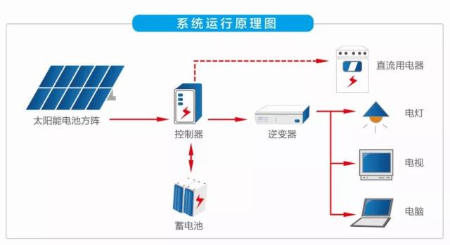 华瑞通科技 太阳能供电、高速球与无线网桥——远距离大范围监控的黄金搭档